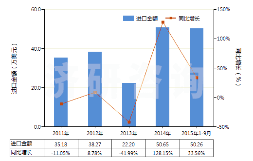 2011-2015年9月中國(guó)大理石碎粒、碎屑及粉末(不論是否熱處理)(HS25174100)進(jìn)口總額及增速統(tǒng)計(jì)